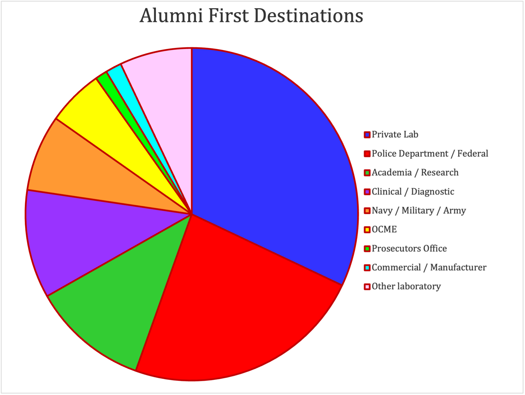 A pie chart illustrating Forensic Science alumni employment and the fields alumni entered.