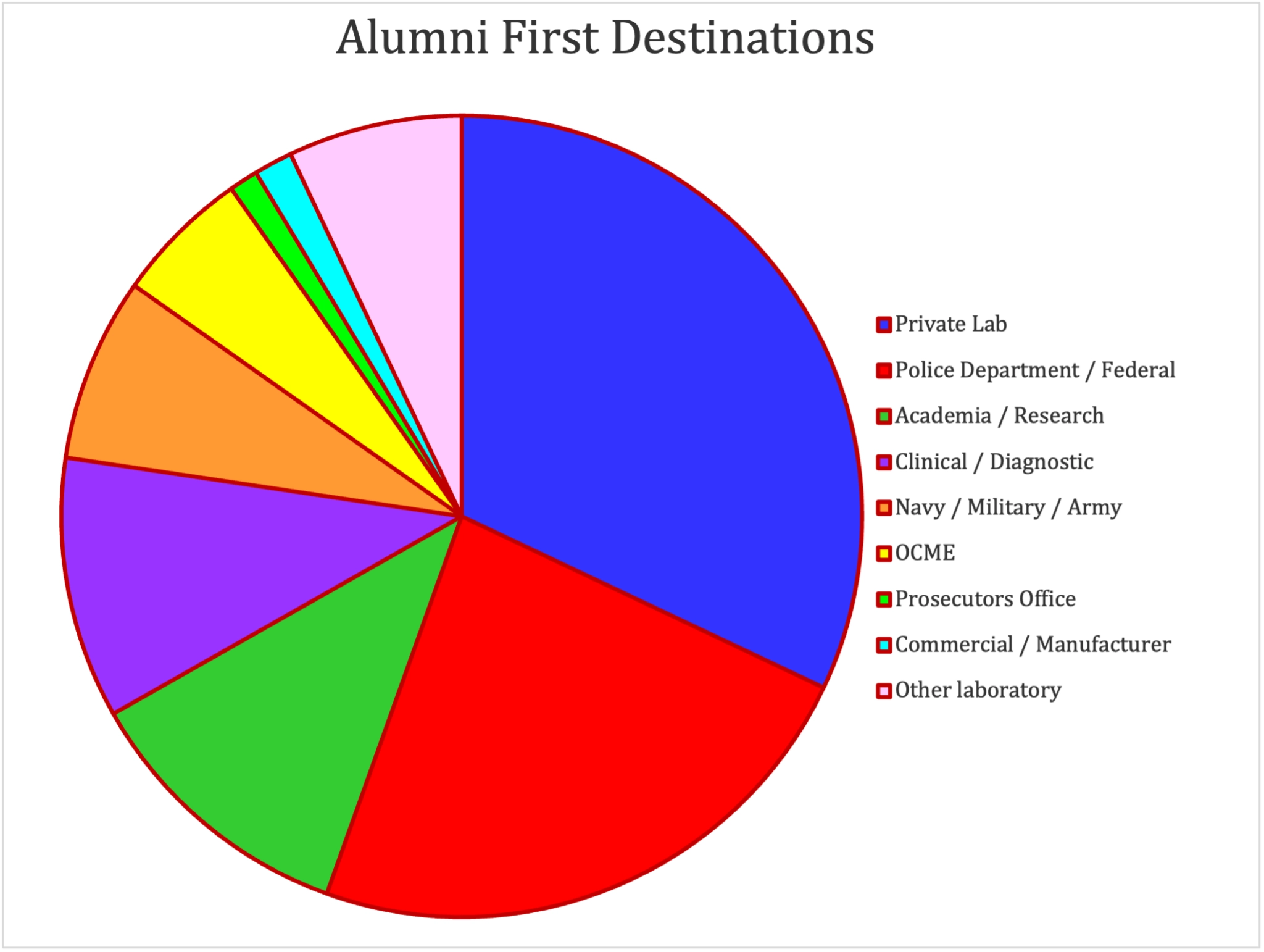 A pie chart illustrating Forensic Science alumni employment and the fields alumni entered.