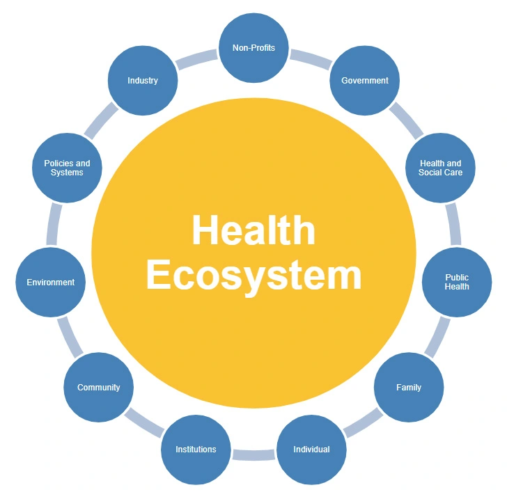 The yellow and blue logo for the health ecosystem with circles for aspects of health, wellness, and functioning. 