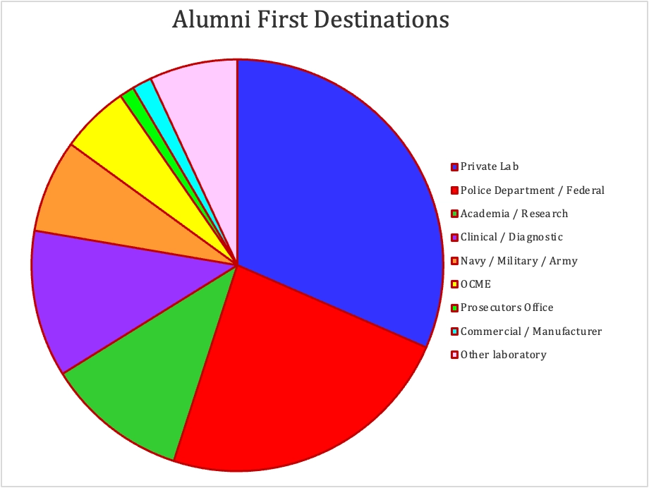 A brightly colored-pie chart illustrates how Forensic Science alumni are employed in different fields.