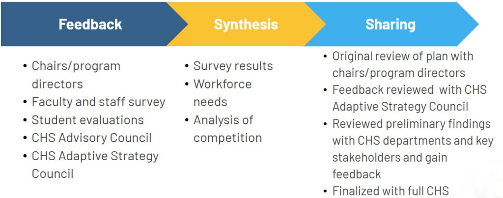 Feedback, synthesis, and sharing are listed on a chart for the adaptive strategy process used by the College of Health Sciences.